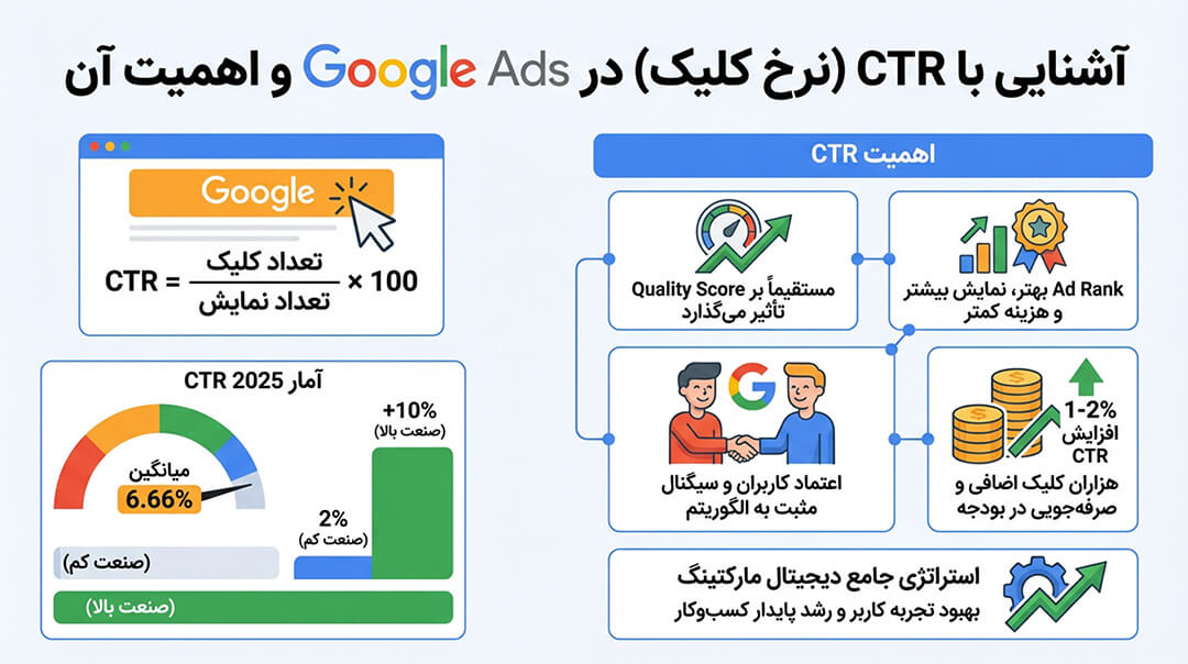 افزایش نرخ کلیک سایت در گوگل ادز